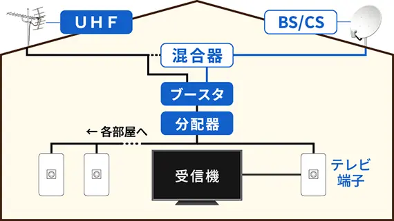 アンテナから受信機まで